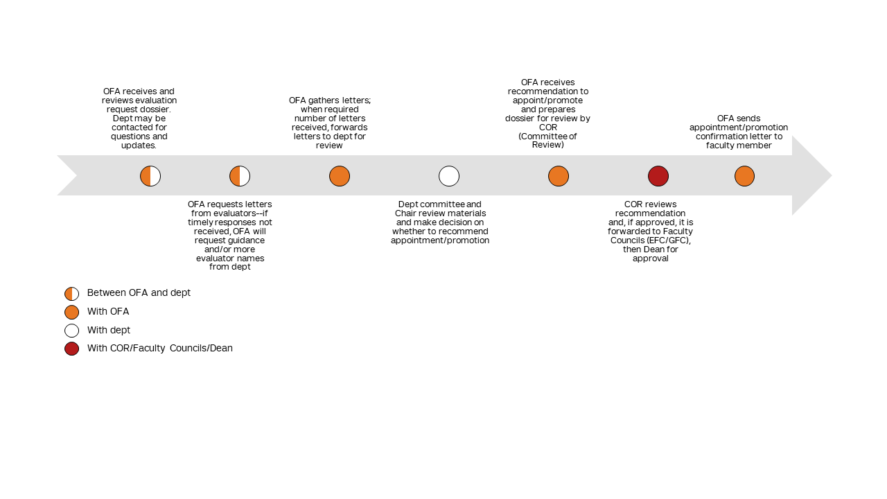 Promotion Process Timeline